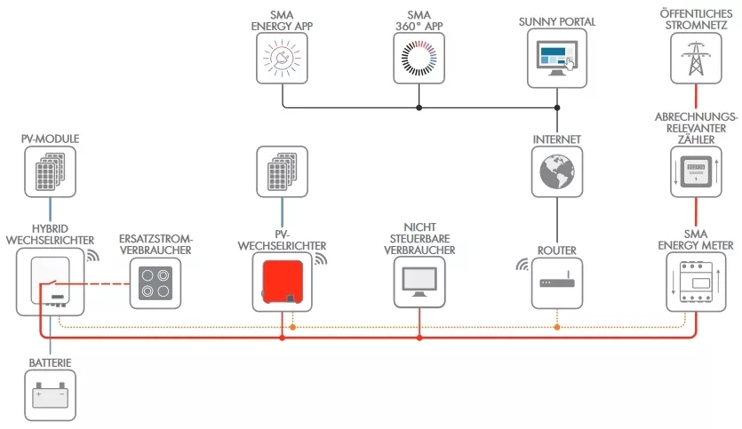 SMA Energy System Home mit Sunny Tripower Smart Energy